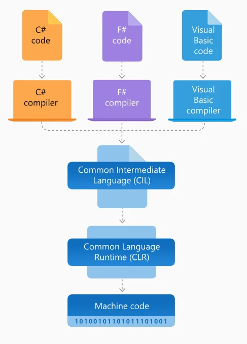 Evolution of .NET