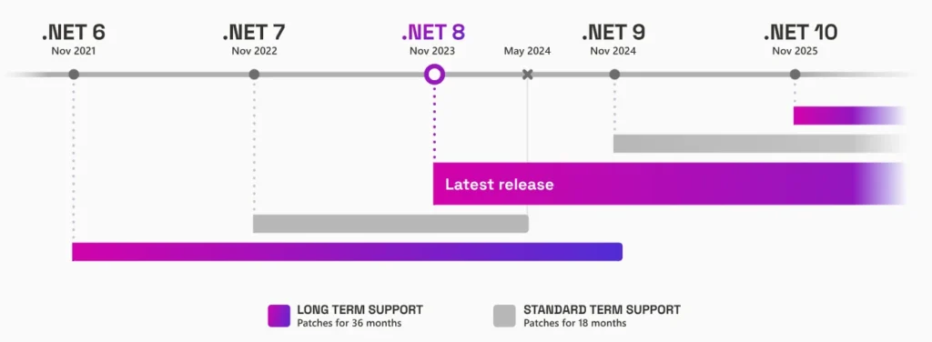 Evolution of .NET
