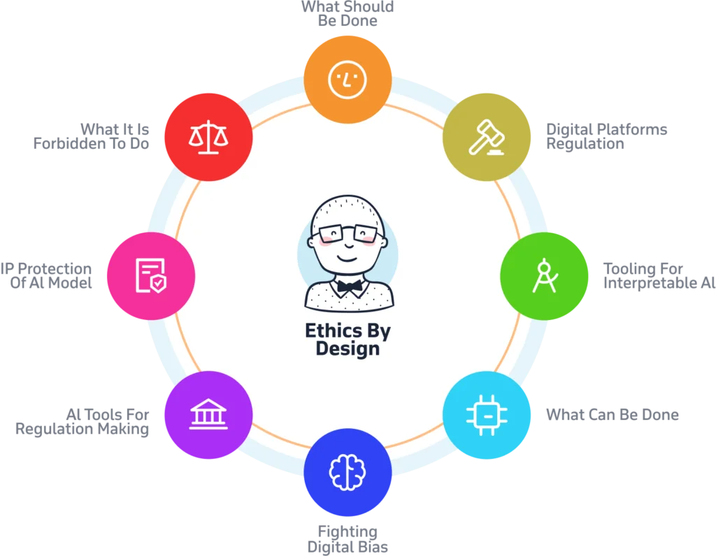 Future of Responsible AI Development