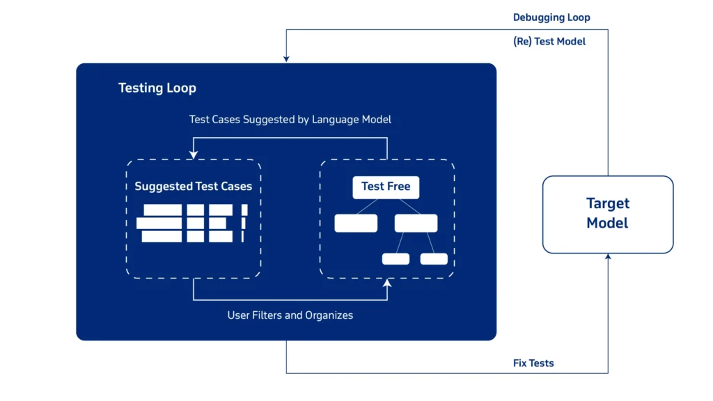 How to Navigate AI Testing?