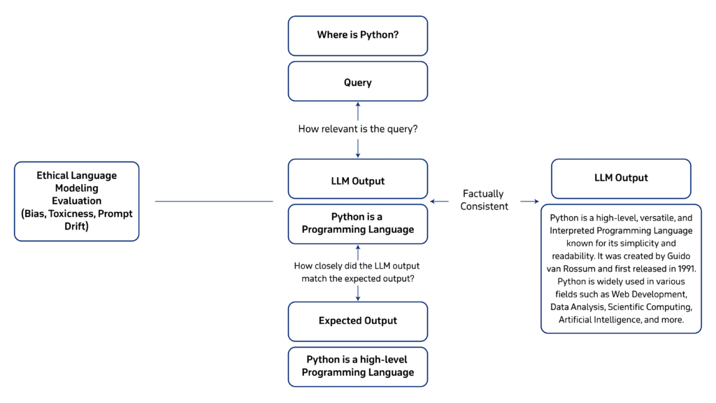How to Navigate AI Testing?
