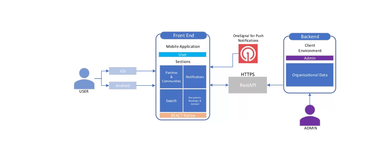 Mobile App Development for Communities