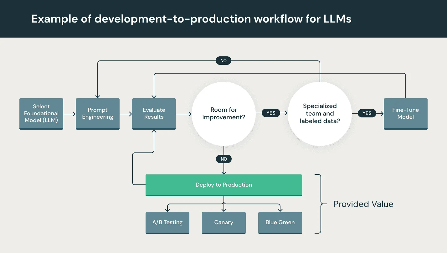 Difference between MLOps and LLMOps