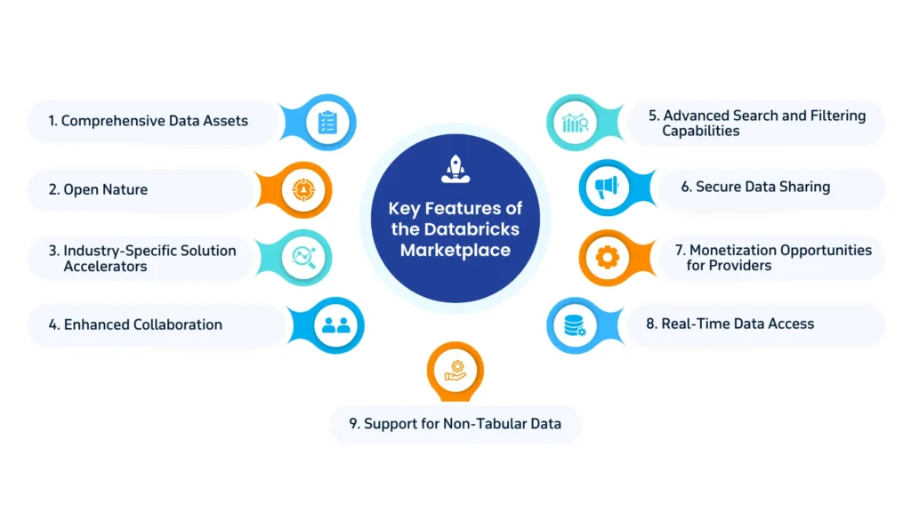 Databricks Marketplace