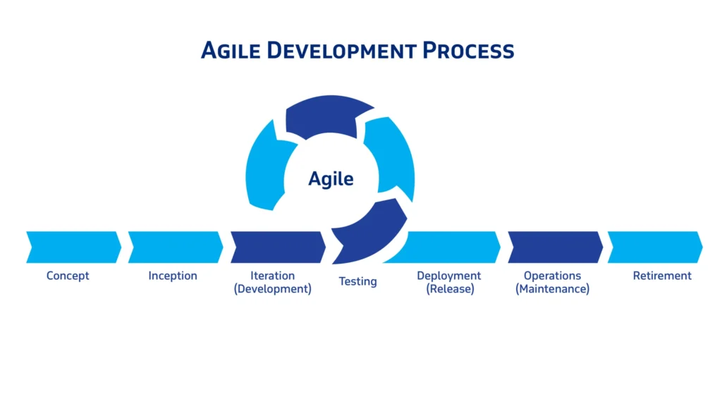 Agile Development