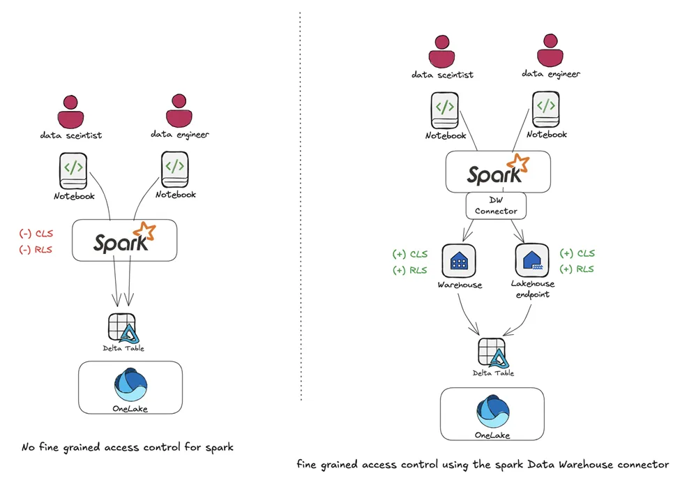 Spark Connector for Microsoft Fabric