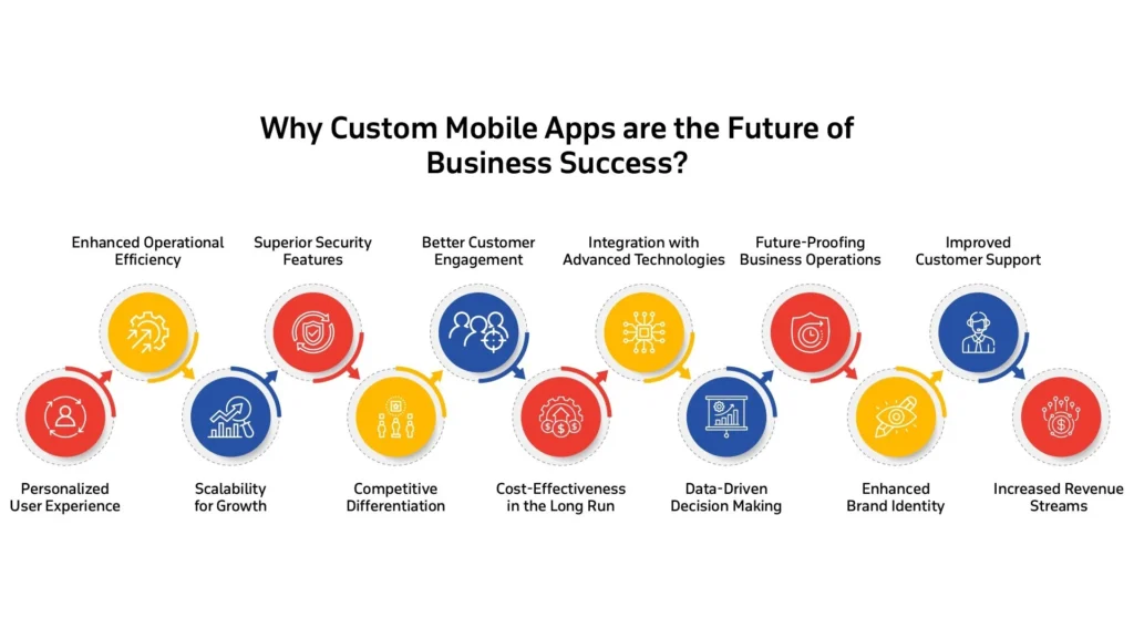 Custom Mobile Apps